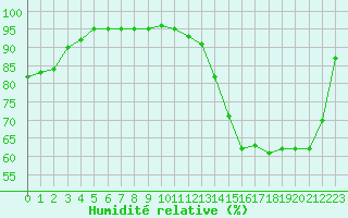 Courbe de l'humidit relative pour Chteaudun (28)