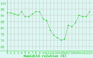 Courbe de l'humidit relative pour Amiens - Dury (80)