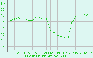 Courbe de l'humidit relative pour Woluwe-Saint-Pierre (Be)
