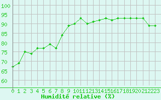 Courbe de l'humidit relative pour Engins (38)