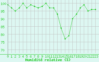 Courbe de l'humidit relative pour Connerr (72)