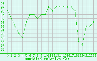 Courbe de l'humidit relative pour Cap de la Hve (76)