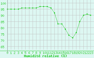 Courbe de l'humidit relative pour Saint-Maximin-la-Sainte-Baume (83)