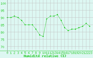 Courbe de l'humidit relative pour Le Talut - Belle-Ile (56)