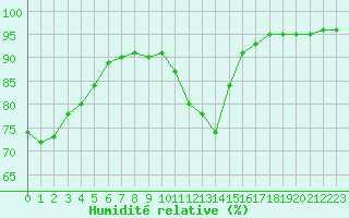 Courbe de l'humidit relative pour Xonrupt-Longemer (88)