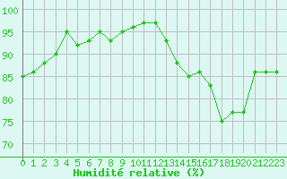 Courbe de l'humidit relative pour Miribel-les-Echelles (38)