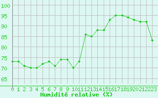 Courbe de l'humidit relative pour Le Touquet (62)