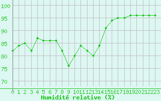 Courbe de l'humidit relative pour Gjilan (Kosovo)