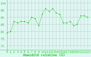 Courbe de l'humidit relative pour Bouligny (55)