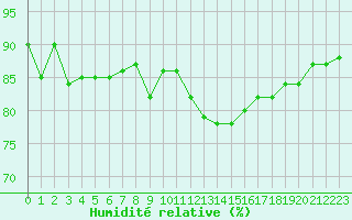 Courbe de l'humidit relative pour Ouessant (29)