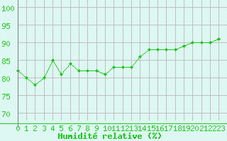 Courbe de l'humidit relative pour Leucate (11)