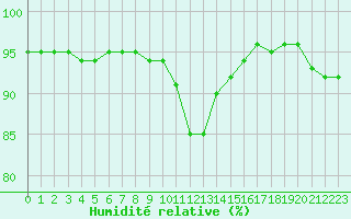 Courbe de l'humidit relative pour Cap Cpet (83)