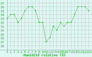 Courbe de l'humidit relative pour Beauvais (60)