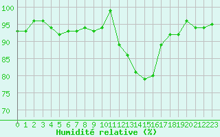 Courbe de l'humidit relative pour Bannay (18)