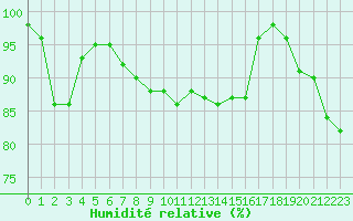 Courbe de l'humidit relative pour Le Havre - Octeville (76)