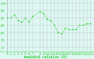 Courbe de l'humidit relative pour Saint-Georges-d'Oleron (17)