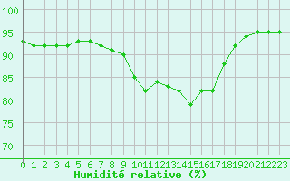 Courbe de l'humidit relative pour Nostang (56)
