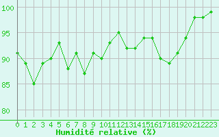 Courbe de l'humidit relative pour Ploumanac'h (22)