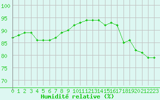 Courbe de l'humidit relative pour Dieppe (76)