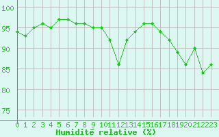 Courbe de l'humidit relative pour Nonaville (16)