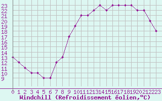 Courbe du refroidissement olien pour Liefrange (Lu)