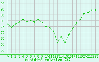Courbe de l'humidit relative pour Ploeren (56)