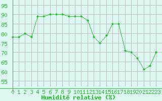 Courbe de l'humidit relative pour Jaunay-Clan / Futuroscope (86)