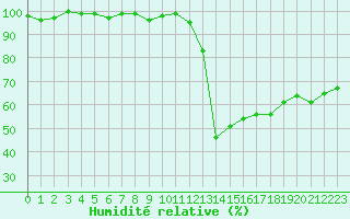 Courbe de l'humidit relative pour Lussat (23)