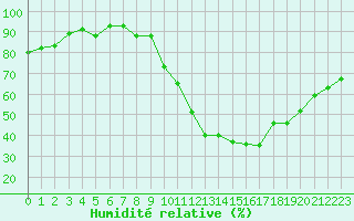 Courbe de l'humidit relative pour Dax (40)