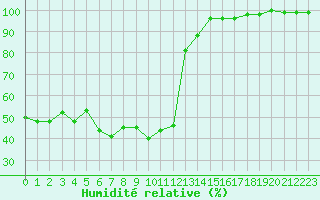 Courbe de l'humidit relative pour Chamonix-Mont-Blanc (74)