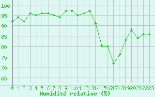 Courbe de l'humidit relative pour Douzens (11)