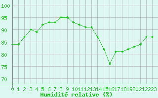 Courbe de l'humidit relative pour Troyes (10)