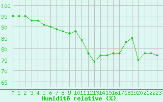 Courbe de l'humidit relative pour Chlons-en-Champagne (51)