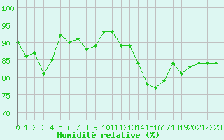 Courbe de l'humidit relative pour Cap de la Hague (50)
