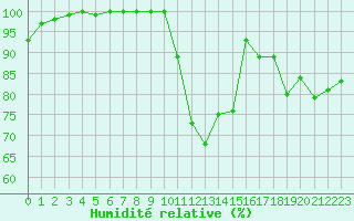 Courbe de l'humidit relative pour Chteaudun (28)
