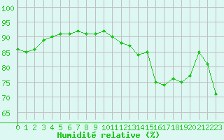 Courbe de l'humidit relative pour Millau (12)