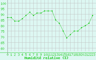 Courbe de l'humidit relative pour Pertuis - Grand Cros (84)