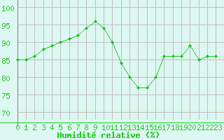 Courbe de l'humidit relative pour Villacoublay (78)