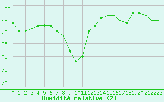 Courbe de l'humidit relative pour Le Luc (83)