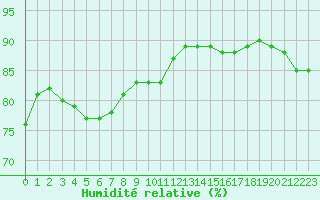 Courbe de l'humidit relative pour Paris Saint-Germain-des-Prs (75)