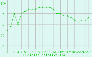 Courbe de l'humidit relative pour Ile de Groix (56)