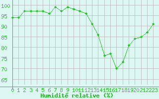Courbe de l'humidit relative pour Monts-sur-Guesnes (86)