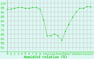 Courbe de l'humidit relative pour Aix-en-Provence (13)
