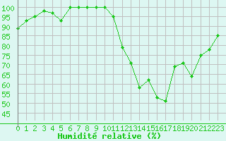 Courbe de l'humidit relative pour Cognac (16)