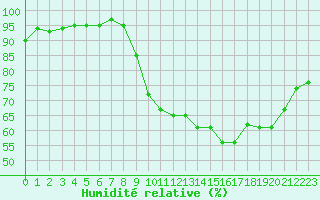 Courbe de l'humidit relative pour Caen (14)