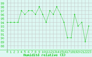 Courbe de l'humidit relative pour Charleville-Mzires / Mohon (08)