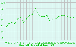 Courbe de l'humidit relative pour Roujan (34)