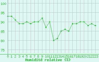 Courbe de l'humidit relative pour Lagny-sur-Marne (77)