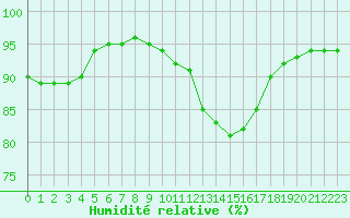 Courbe de l'humidit relative pour Auxerre-Perrigny (89)