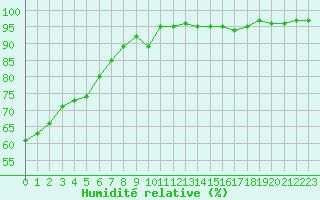 Courbe de l'humidit relative pour Perpignan Moulin  Vent (66)